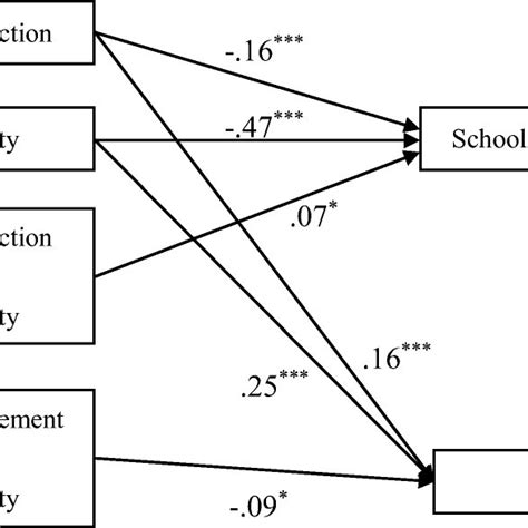 Model 1 Test Of The Mediating Effect In The Association Between