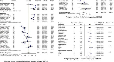 Surgical Prognosis Of Synchronous Multiple Primary Lung Cancer