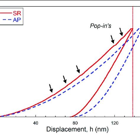 Representative Indentation Load P Vs Penetration Depth H Curves