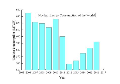 Nuclear technician salary rates are surging due to energy demands 13