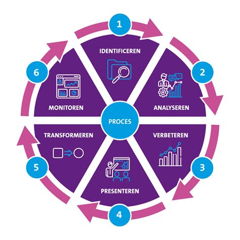 In Zes Stappen Efficiënter Werken En Processen Optimaliseren Stap 1 Identificeren En Stap 2