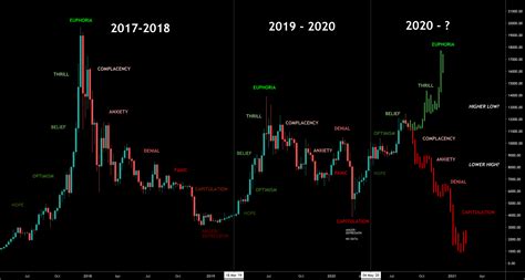 BTC Market Cycle Psychology Where Are We On The Timeline For