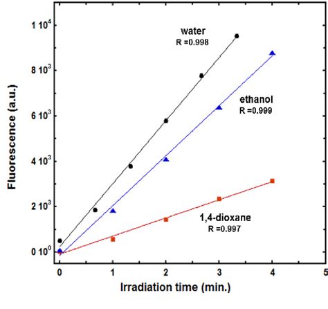 Figure From Spectrofluorometric Investigations On The Solvent Effects