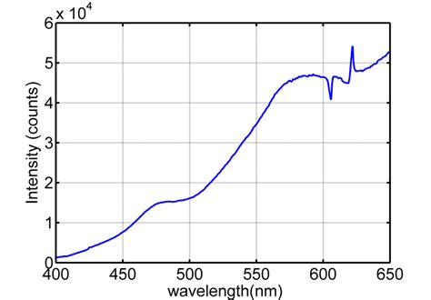 11 Spectrum Of A Halogen Lamp As Recorded By The Avantes Spectrometer Download Scientific