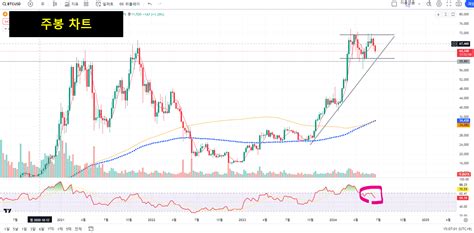 비트코인 시황 주봉 4시간 차트 분석 623 1520 기준 코인니스