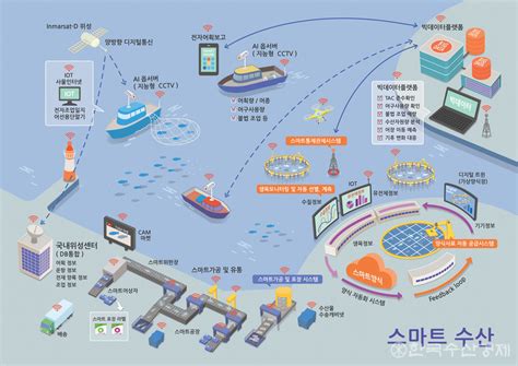 ‘해양수산 스마트화 전략 수산분야 추진 방향 한국수산경제