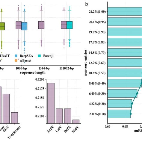 Evaluation Of Chromatin Accessibility Prediction Approaches For