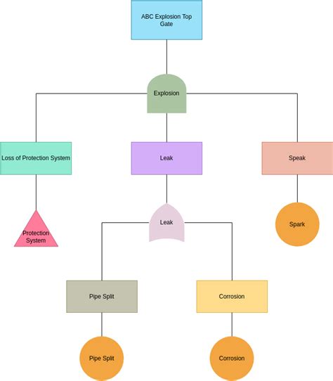 Fault Tree Diagram Illustration Fault Tree Analysis Example Images