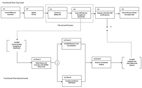 Functional Flow Decomposition Diagram Legend Scm Supply Chain