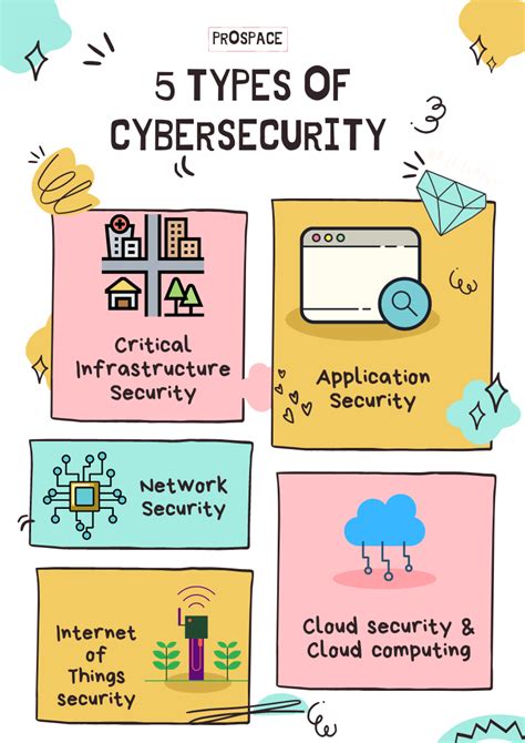 Cyber Security ความปลอดภัยไซเบอร์ 5 ประเภท มีอะไรบ้าง