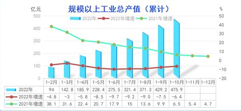 通州区2022年1 10月规模以上工业总产值（累计）