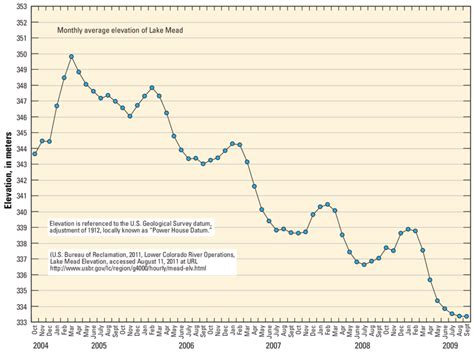 Lake Mead Water Level Chart