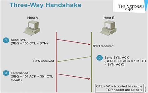 Tcp Three Way Handshake