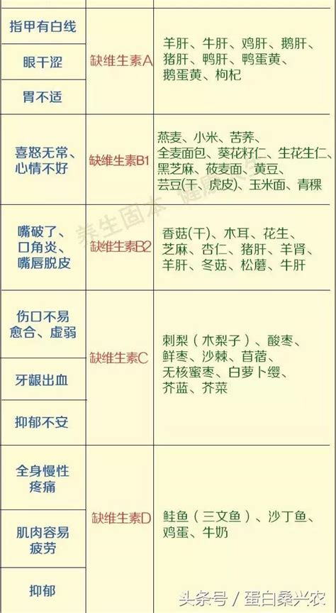 「健康」藥補不如食補，一張食品營養表告訴你，缺什麼吃什麼！ 每日頭條