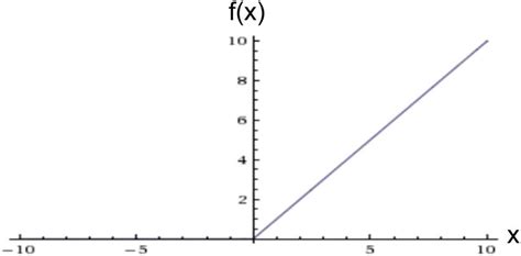 ReLU function graph. | Download Scientific Diagram