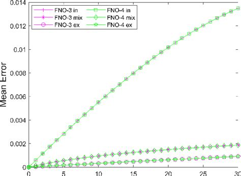 Figure From Fourier Neural Operator Based Fluidstructure Interaction