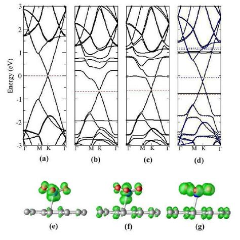 Electronic Band Structures For A Pristine And For Different