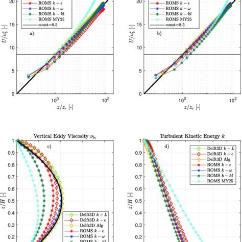 Comparison Of Turbulence Models Used In Delft3d And Roms For The Open