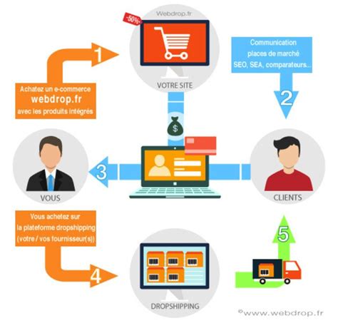 E Commerce En Dropshipping Le Guide Complet Pour Se Lancer