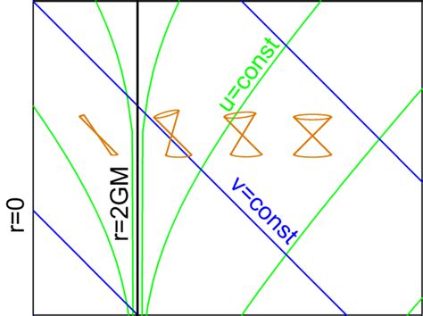 Space-time diagram in Eddington-Finkelstein coordinates showing the ...