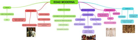 Tic tac Volvemos atrás en el tiempo Esquema de la Edad Moderna