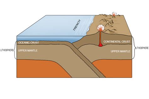 Subduction Geography Mammoth Memory Geography