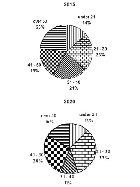 Pie Chart IELTS Writing Task 1