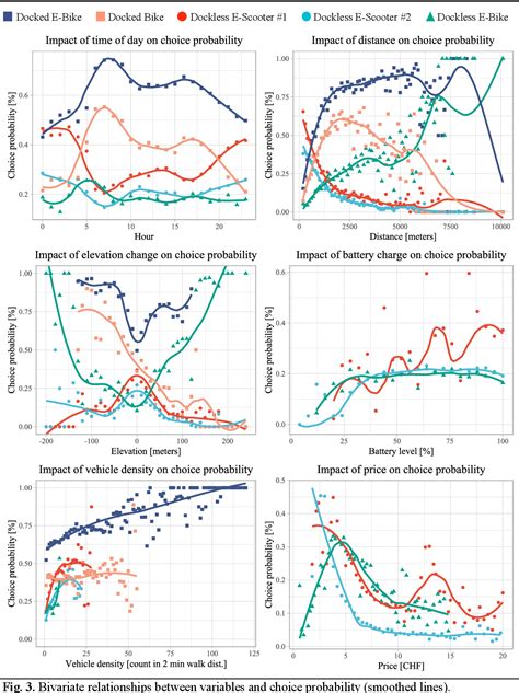 Figure 1 from Explaining shared micromobility usage, competition and