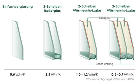 Fensterdämmung Faktoren Kosten guter Wärmedämmung Aroundhome