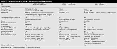 Table From Immune Checkpoint Deficiencies And Autoimmune