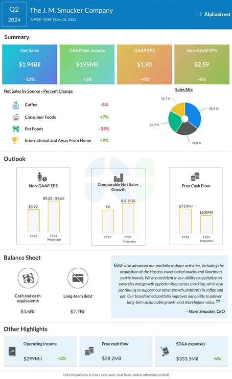 Key takeaways from JM Smucker’s (SJM) Q2 2024 earnings report | AlphaStreet