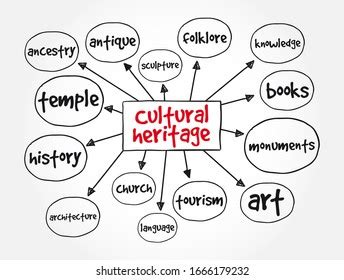 Cultural Heritage Legacy Tangible Intangible Heritage Stock Vector