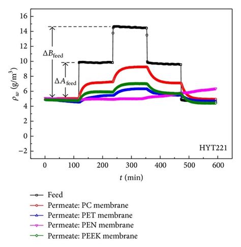 A Water Vapor Permeability Of Pc Pet Pen And Peek Membranes B