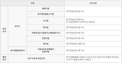 기업부설연구소 설립 신고 제도 개요202033 개정