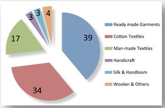 Future Of Textile Industry Sanskriti Ias