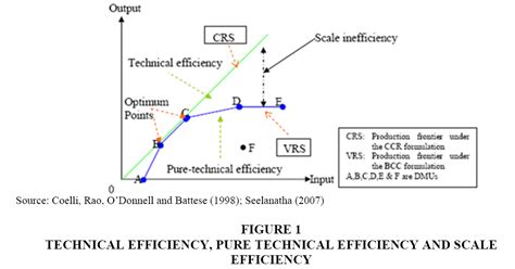 technical pure technical  scale efficiency   parametric