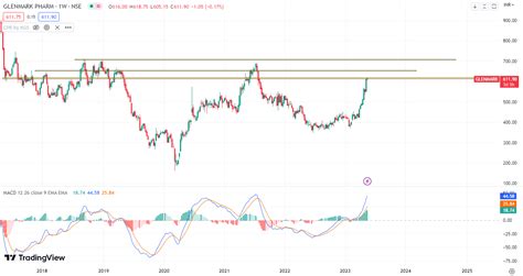 Glenmark Pharma Share Price Hits Week High Time To Buy The Stock