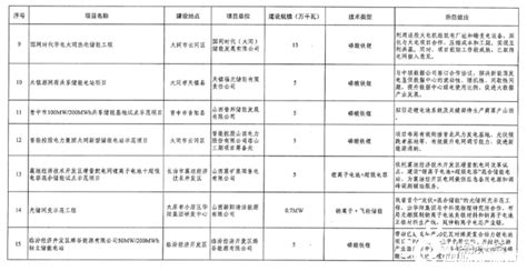 15个！山西首批“新能源储能”试点示范项目公示！ 资讯 中国化工信息周刊网