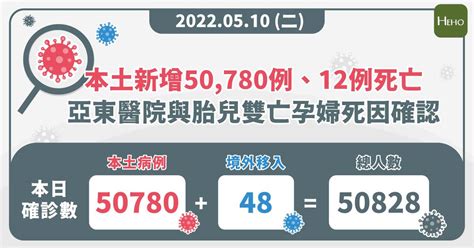 Covid 19／今本土新增 50780 例！台北市首度確診破萬例、再添 12 例死亡 Heho健康 Line Today