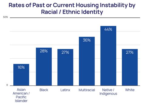 Lgbtq Youth Homelessness And Housing Instability Statistics