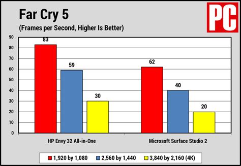 HP Envy 32 All-in-One Review | PCMag