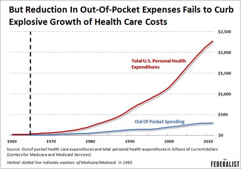 8 Charts That Explain The Explosive Growth Of U S Health Care Costs