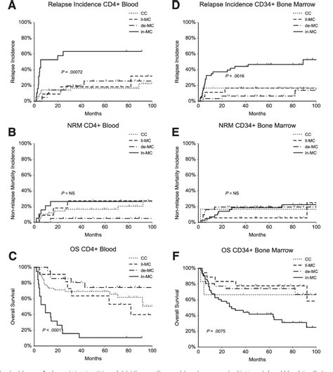 Figure 1 From Comparison Of Chimerism And Minimal Residual Disease