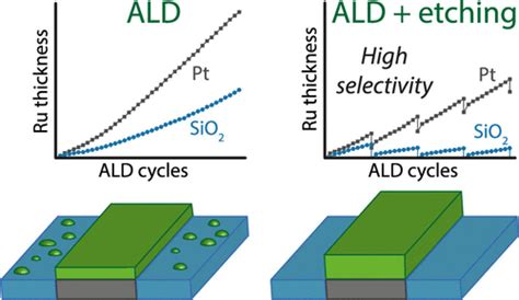 Area Selective Deposition Of Ruthenium By Combining Atomic Layer