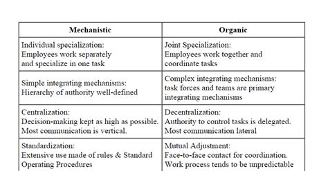 Mechanistic vs Organic Structure ~ Professional Shiksha