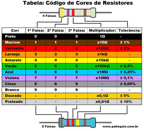 Pakéquis Código de cores de resistores