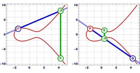 How Elliptic Curve Cryptography Works Technical Articles