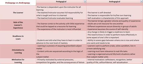 Andragogy Vs Pedagogy Chart: A Visual Reference of Charts | Chart Master