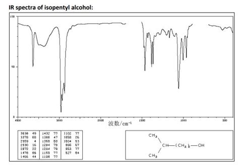 Isopentyl Propionate Ir Spectrum Labeled