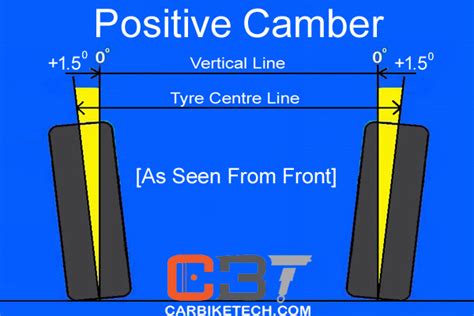 What Is Camber Angle In Car Suspension? - CarBikeTech